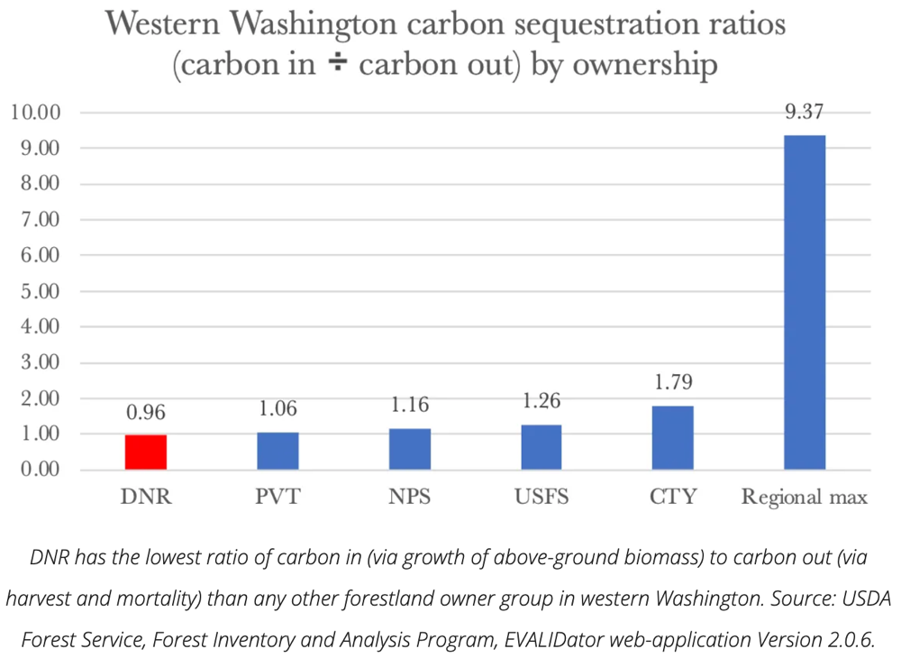 Western WA carbon sequestration ratio (carbon in divided by carbon out) graph showing DNR worse than all other ownerships.